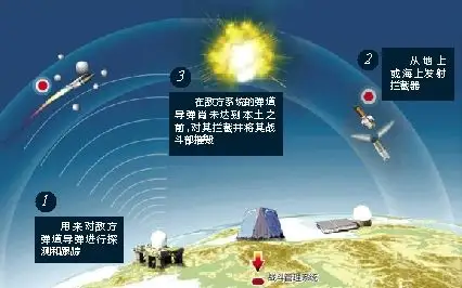 又一次！中国成功试验陆基中段反导拦截技术