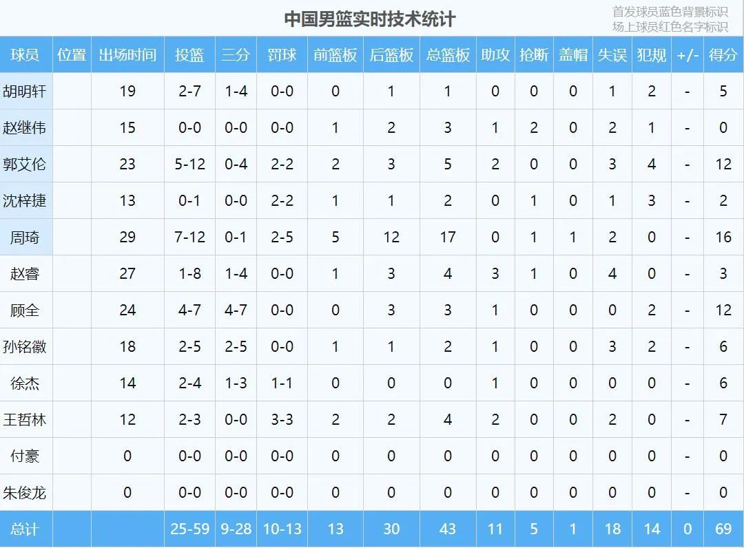 中国男篮输球后，周琦冲上热搜第2！独砍16分17篮板！他真的进化了